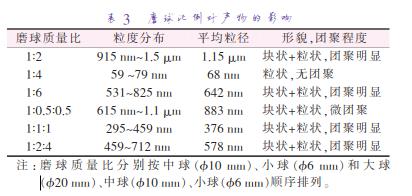 磨 球 質(zhì) 量 比 分 別 按 中 球 （準10 mm）、小 球 （準6 mm）和 大 球 （準20 mm）、中球（準10 mm）、小球（準6 mm）順序排列。