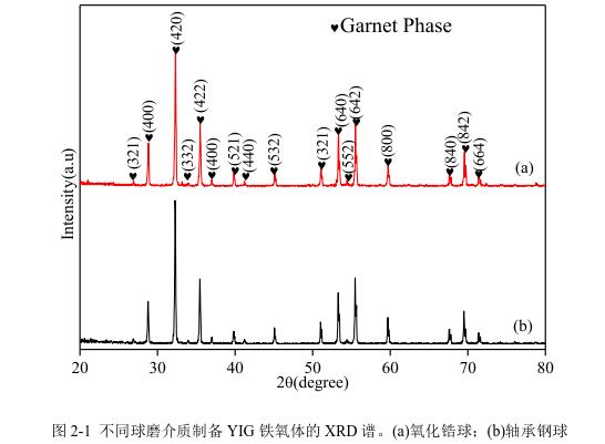 不同球磨介質(zhì)制備YIG 鐵氧體的 XRD 譜。(a)氧化鋯球；(b)軸承鋼球 
