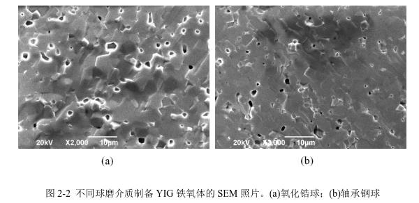 不同球磨介質(zhì)制備YIG 鐵氧體的SEM 照片。(a)氧化鋯球；(b)軸承鋼球 