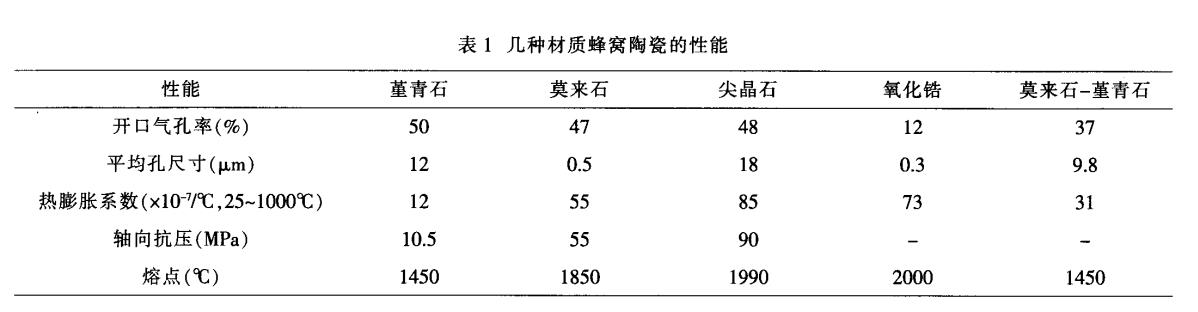 堇青石，莫來石，氧化鋯蜂窩陶瓷對比