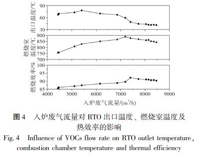 入爐廢氣流量對 RTO 出口溫度、 燃燒室溫度及 熱效率的影響