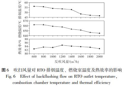 吹掃風(fēng)量對 RTO 排煙溫度、 燃燒室溫度及熱效率的影響