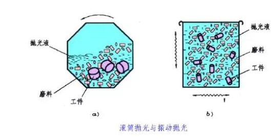 滾筒拋光、振動拋光